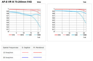 Nikkor 70-200mm f/2.8G VR III Chart