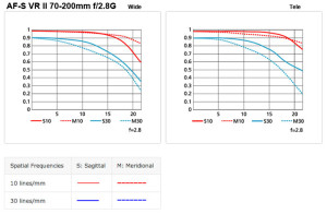 Nikkor 70-200mm f/2.8G VR II Chart